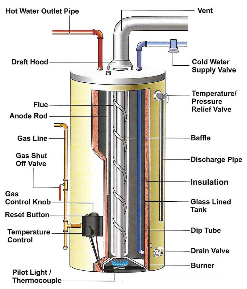 how a water heater tank works